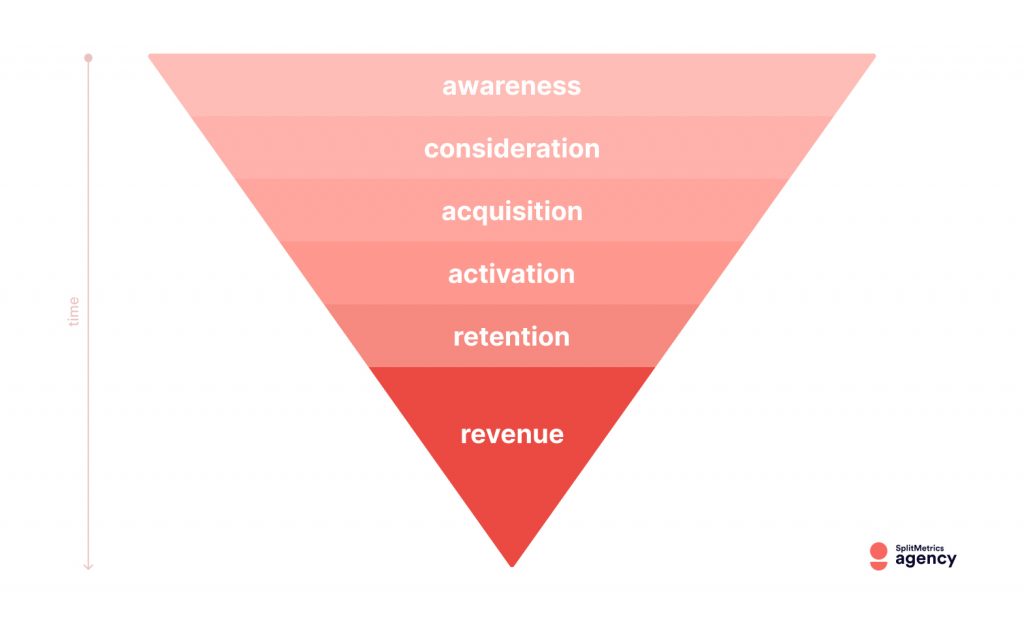 Mobile app marekting funnel. Source: SplitMetrics Agency