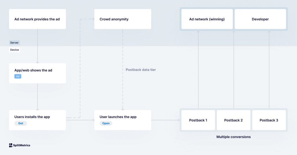 Apple SKAdNetwork 2024: What It Is and How It Works