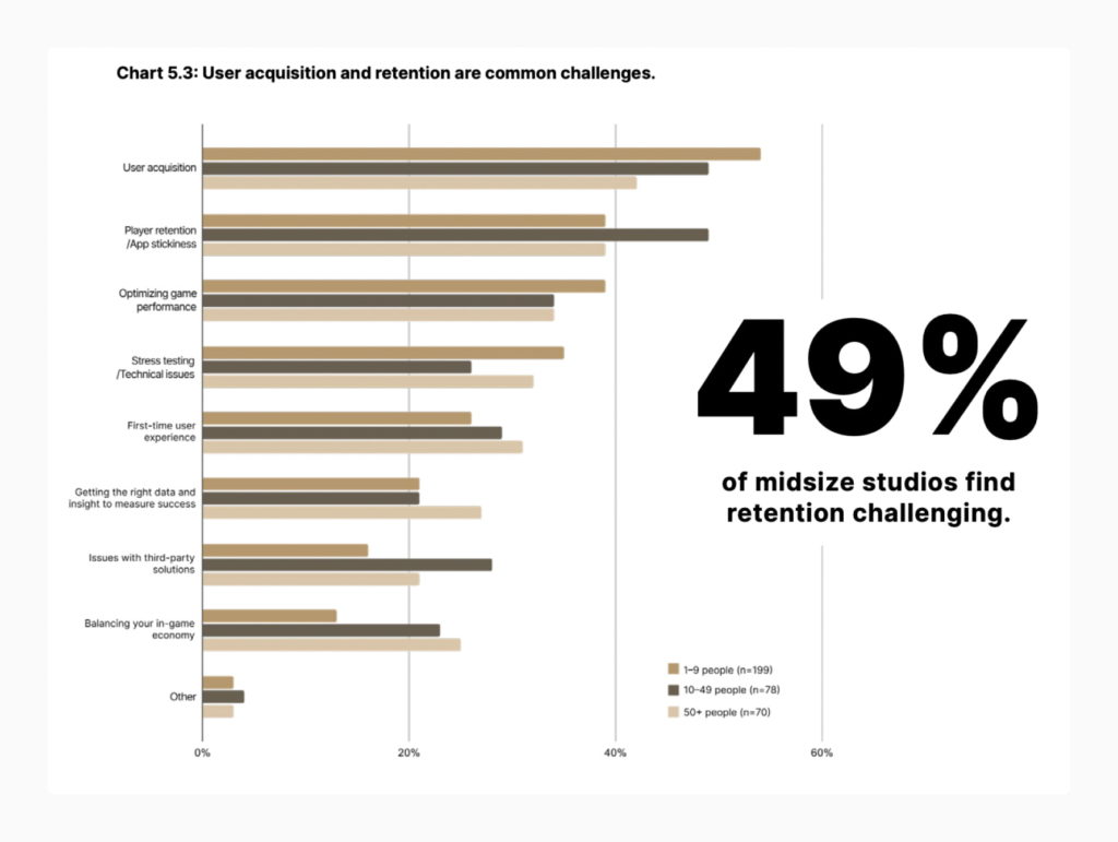 A chart: User acquisition and retention are common challenges of game operations. Source: Unity.