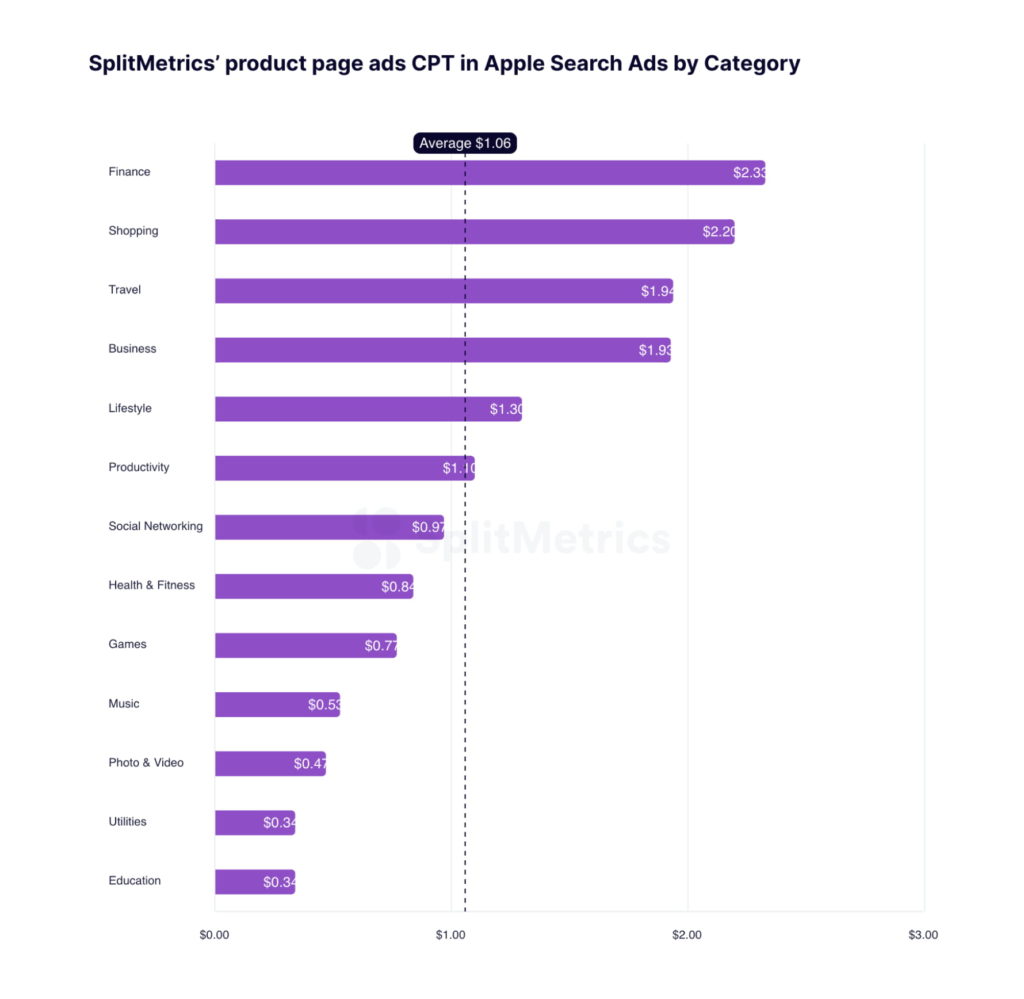 Average CPT tap-through rate for top 13 categories for product page ads, chart