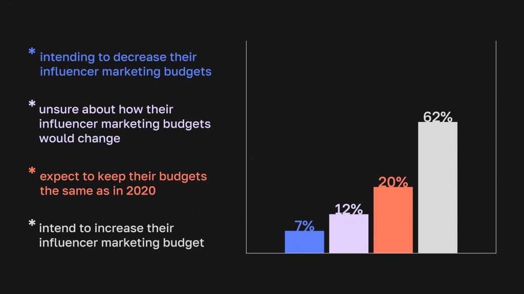 How to Use Influencer Marketing to Promote Mobile Apps