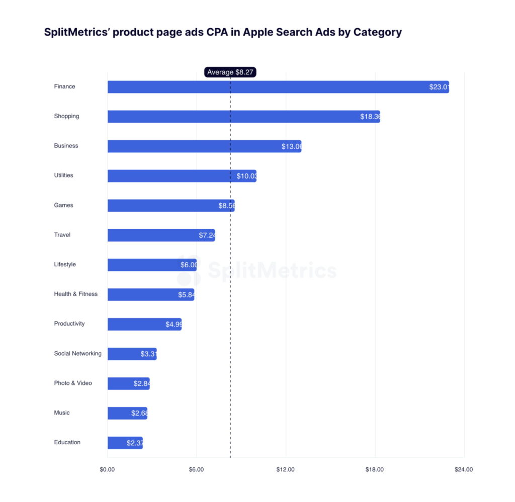 Average CTA tap-through rate for top 13 categories for product page ads, chart