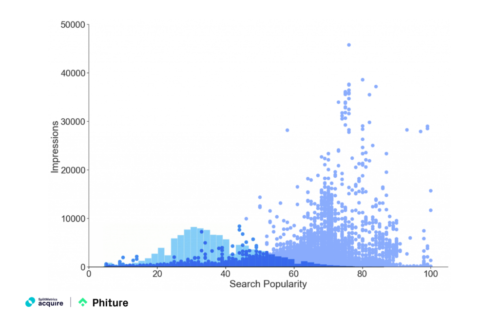 Share of Voice and Impressions article, chart 1: the relationship between the number of observations (bars) and impressions (dots).