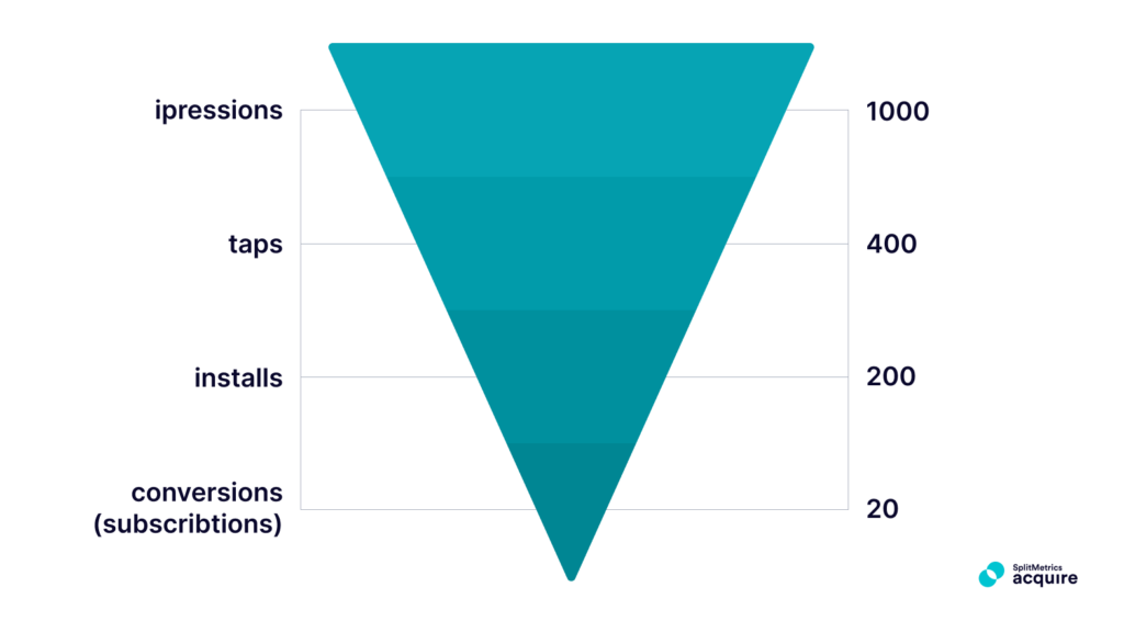 Apple Search Ads Reporting in 2024: Measure and Optimize Search Results Campaigns