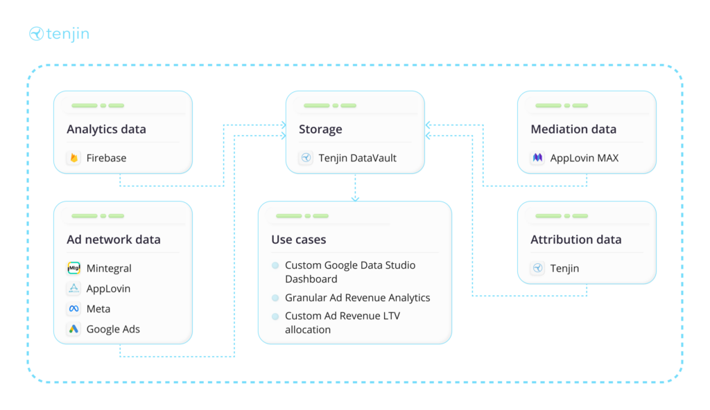 Pay Less for a User on Any Ad Network – Portfolio LTV Analysis