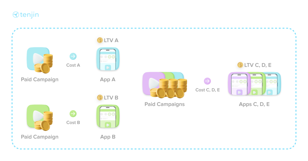 Pay Less for a User on Any Ad Network – Portfolio LTV Analysis