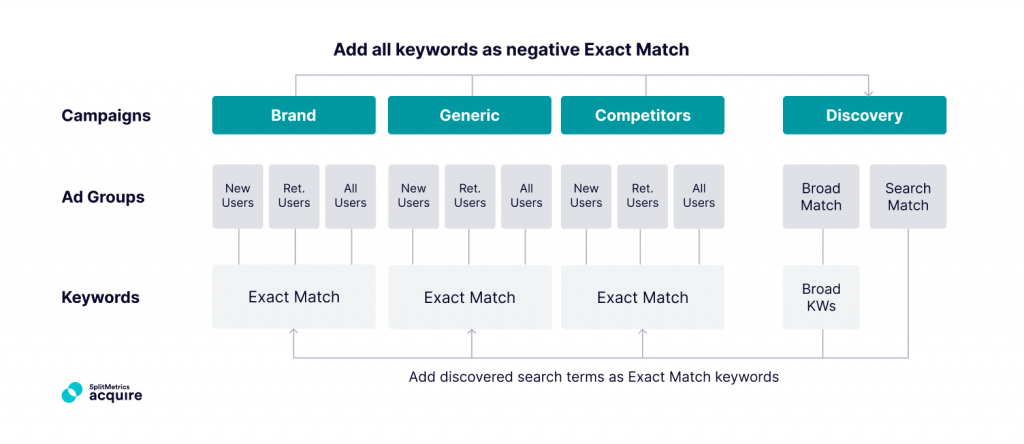 The semantic account structure in Apple Search Ads