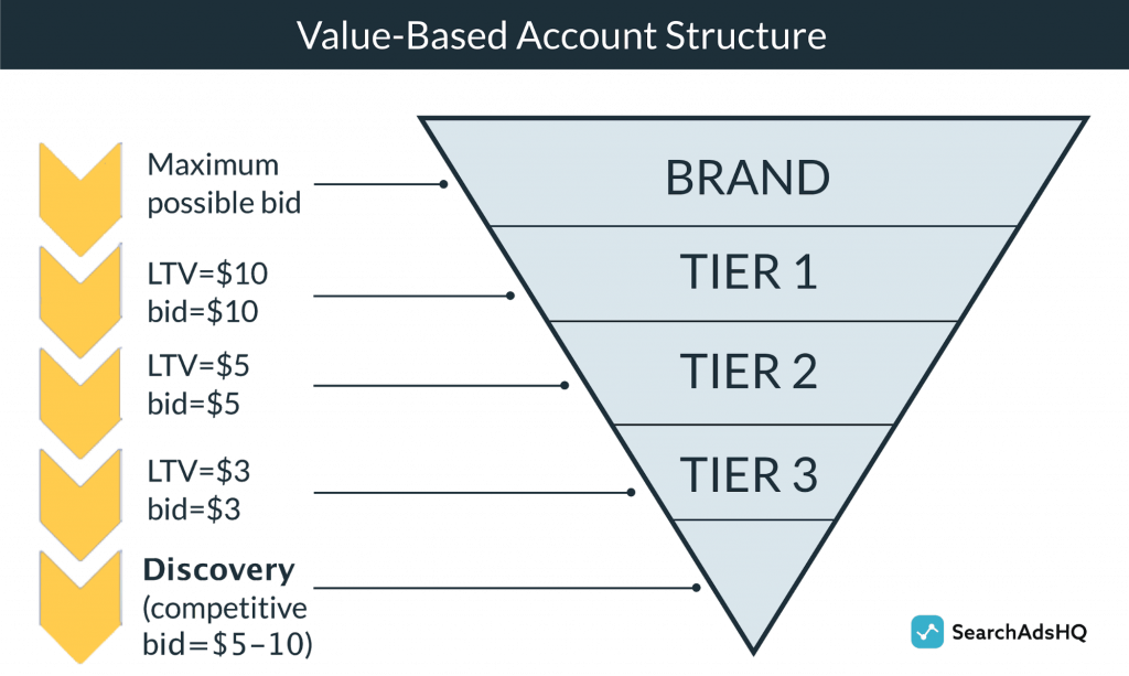 Apple Search Ads account tiers