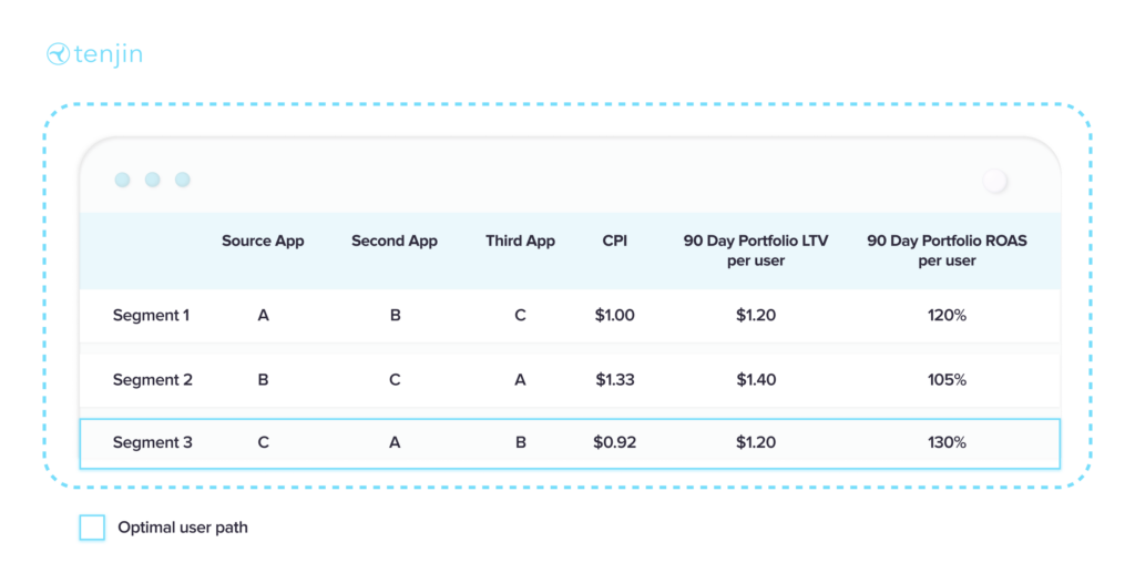 Pay Less for a User on Any Ad Network – Portfolio LTV Analysis