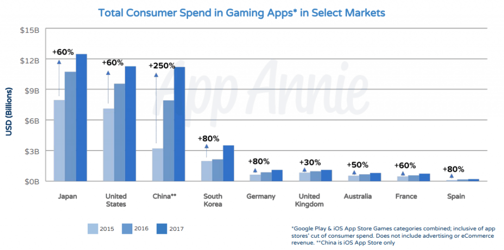 Total Consumer Spend in Gaming Apps