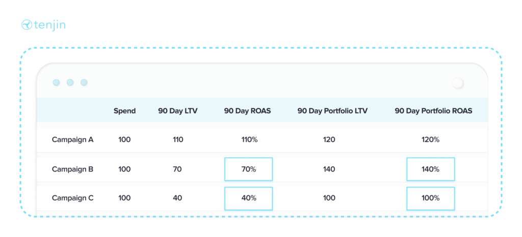 Pay Less for a User on Any Ad Network – Portfolio LTV Analysis