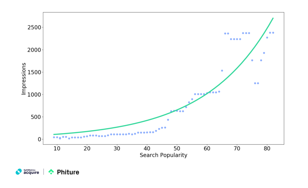 he relationship between Impressions and Search Popularity for robustness check #2, for data on an alternative market. Data source: SplitMetrics Acquire