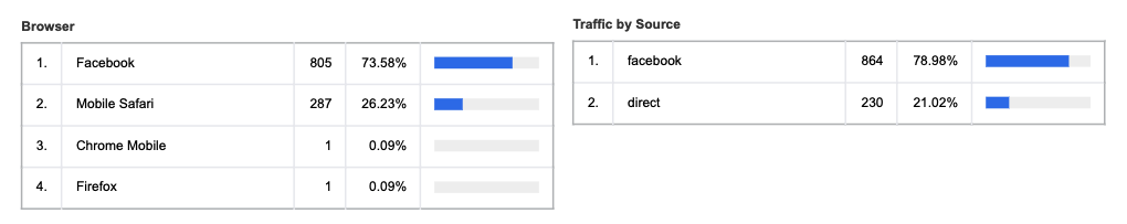 A/B testing ad channels