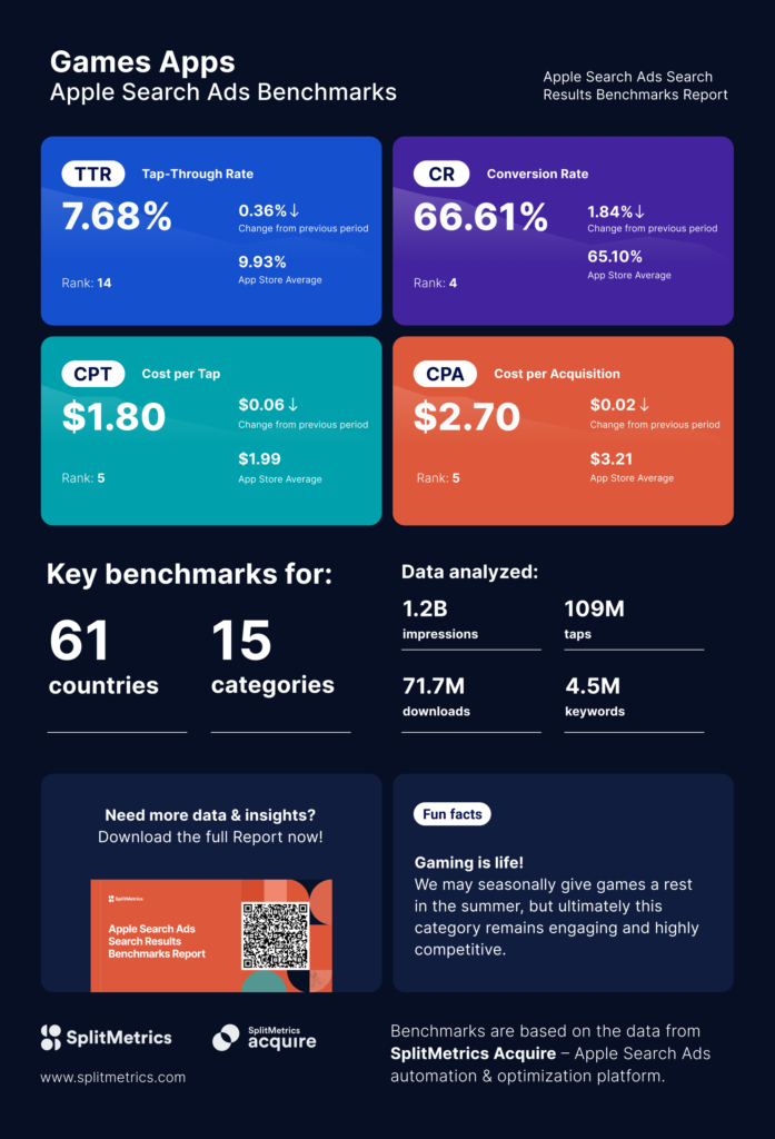 14 Mobile Gaming Trends and SplitMetrics&#8217; Apple Search Ads Benchmarks