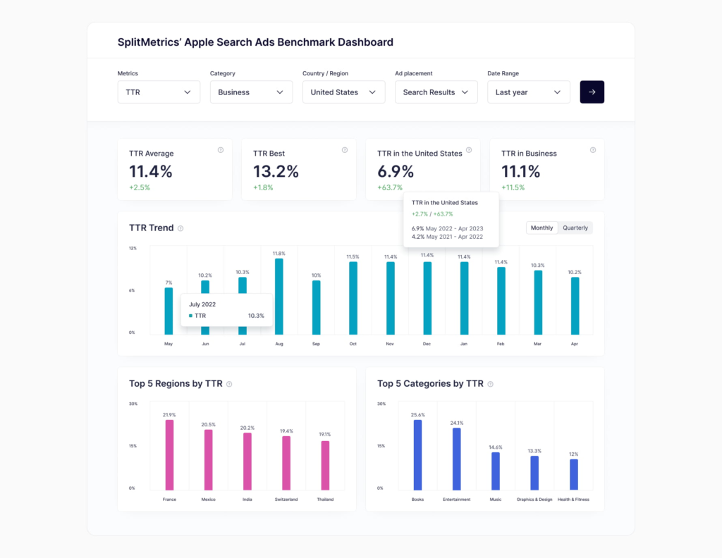 Sample benchmarks from the SplitMetrics Apple Search Ads Benchmarks Dashboard.